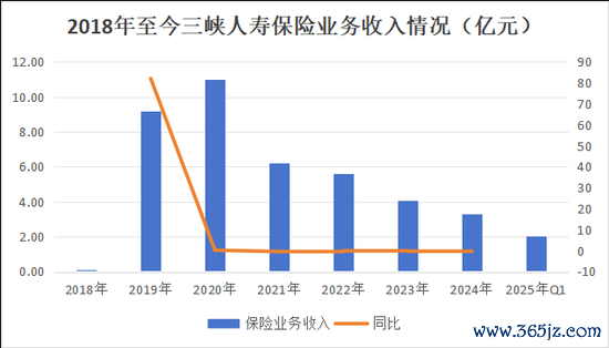 （注：2025年为一季度数据）