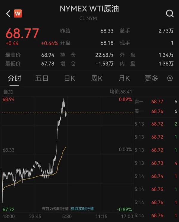 特朗普挟制对俄追加制裁！油价异动